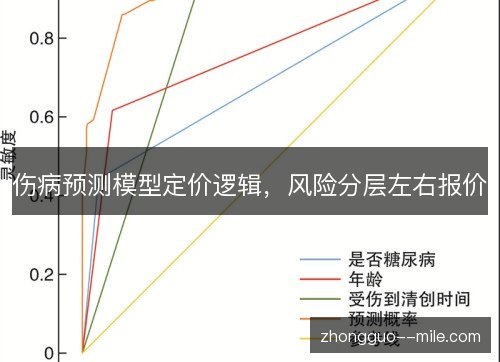 伤病预测模型定价逻辑，风险分层左右报价
